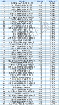 独家揭秘 | 信息系统集成及服务资质通服企业大名单全面盘点