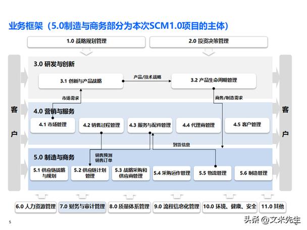 关键端到端流程区域系统集成高阶方案,应用系统集成顶层设计方案